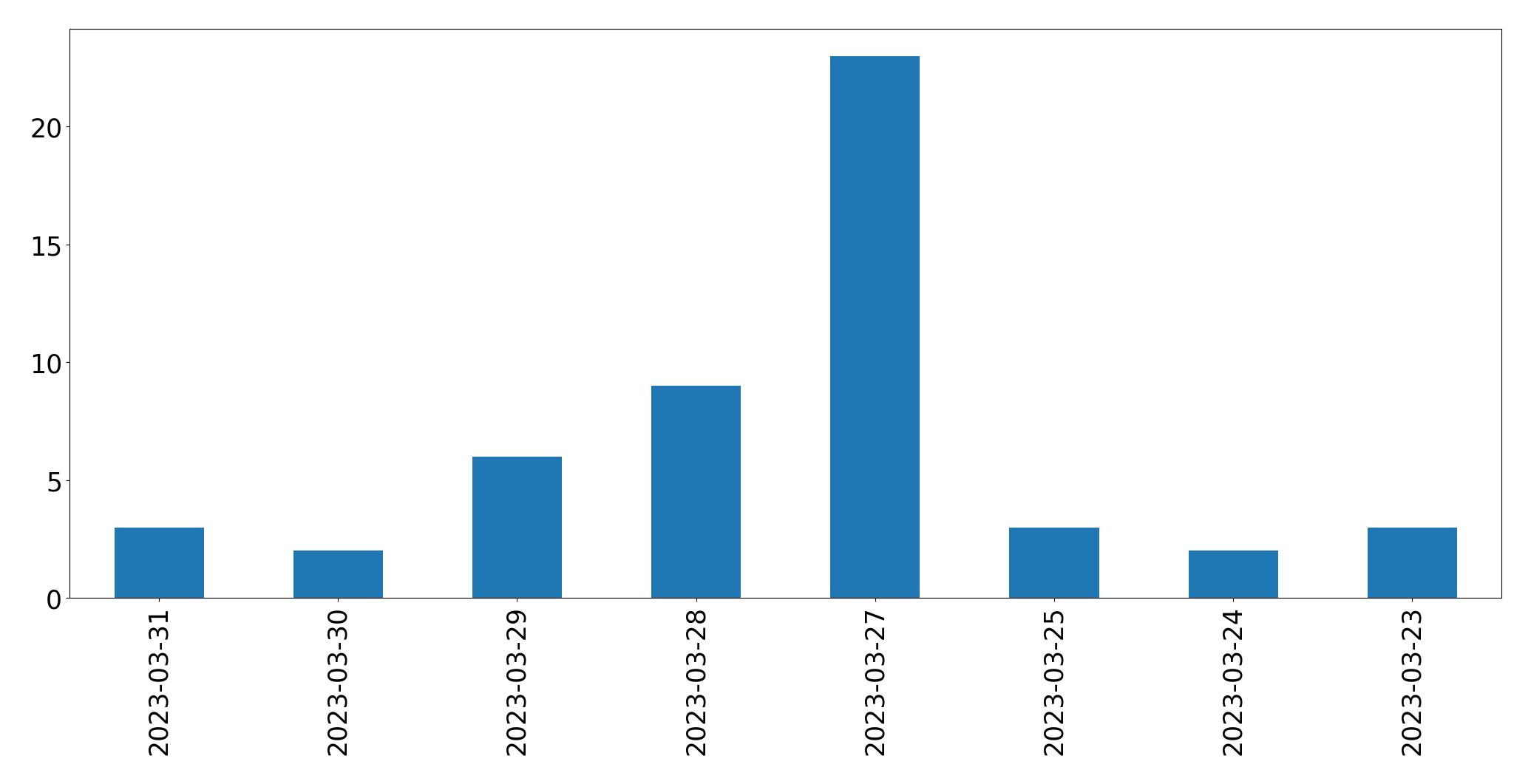 Gunluk tweet grafigi