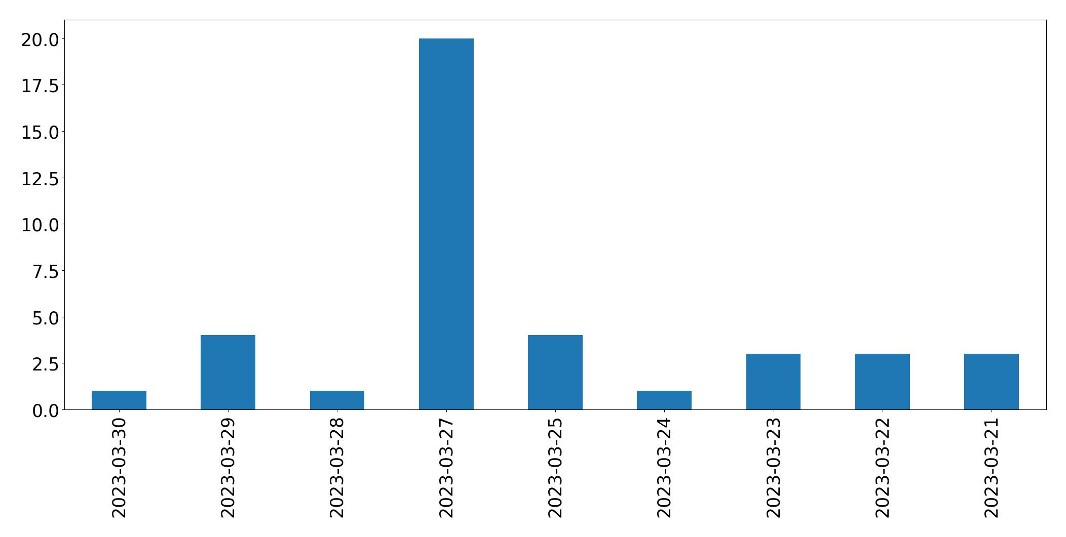 Gráfico de tweets por dia