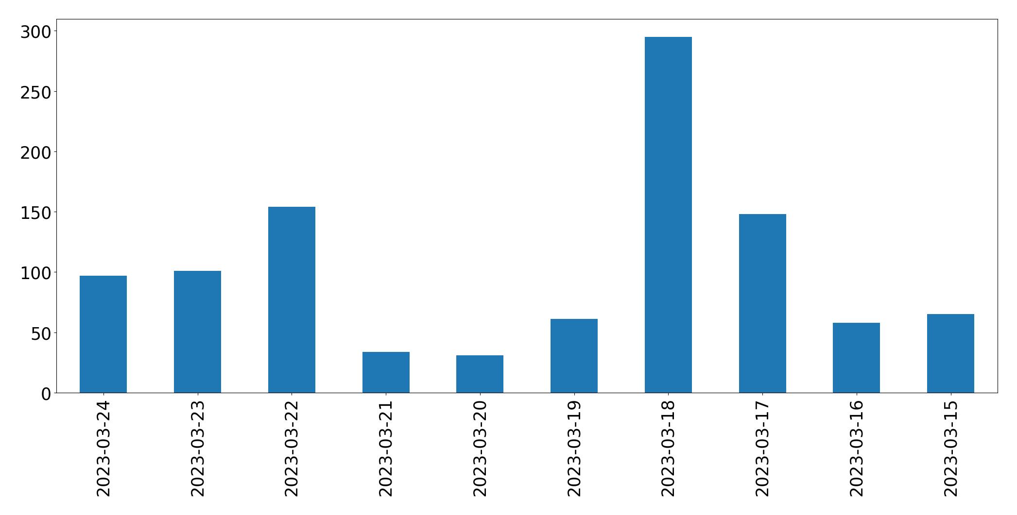 Gráfico de tweets por dia