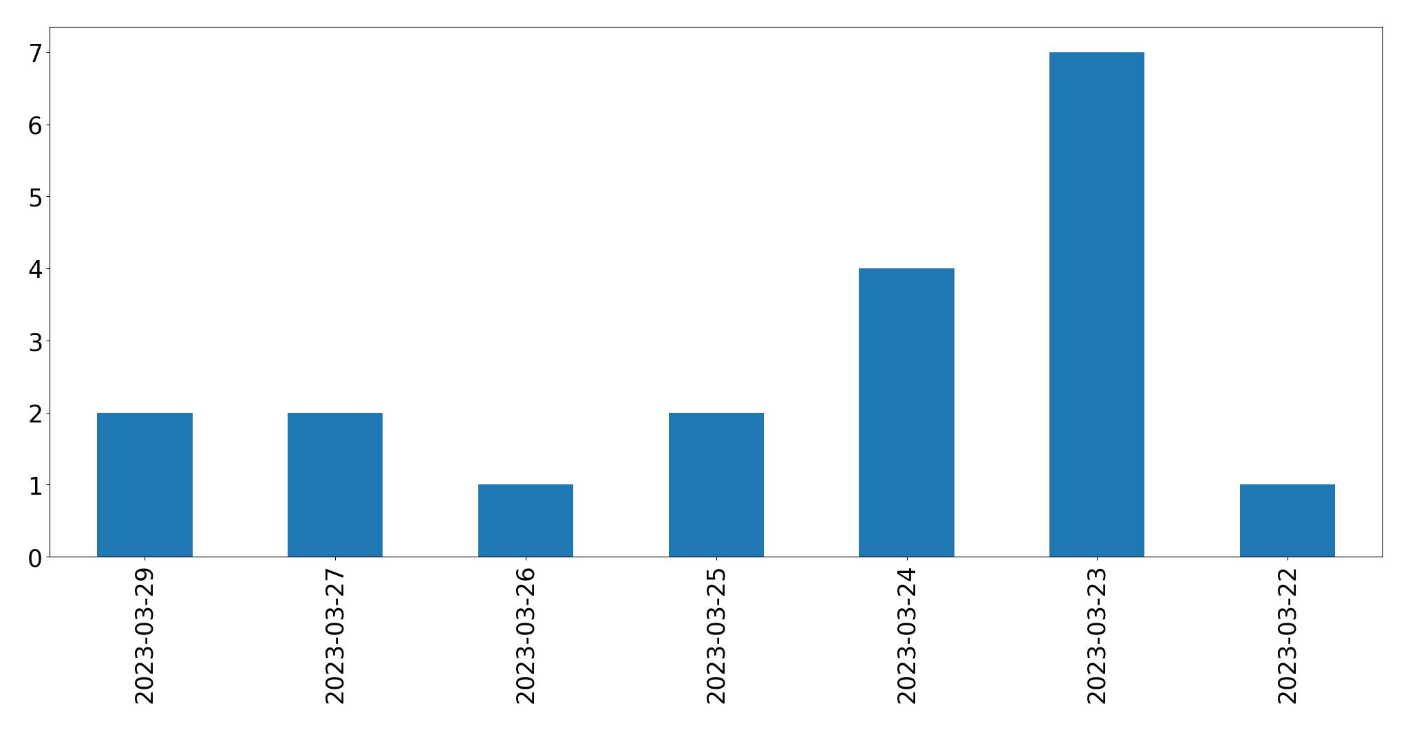 Gráfico de tweets por dia