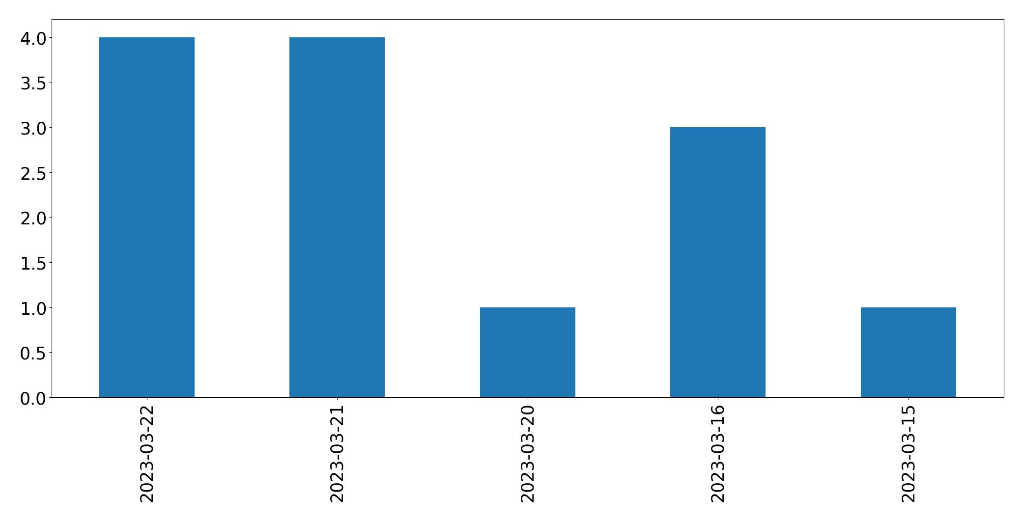 Tweets per day chart