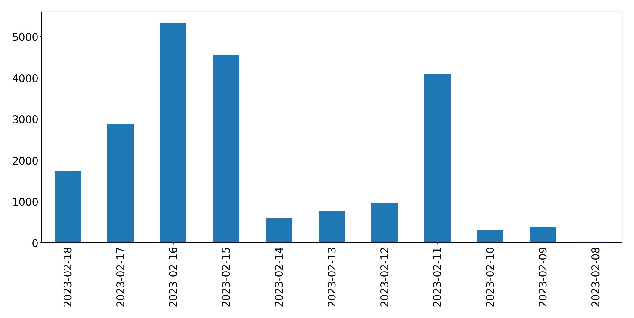 Gráfico de tweets por dia