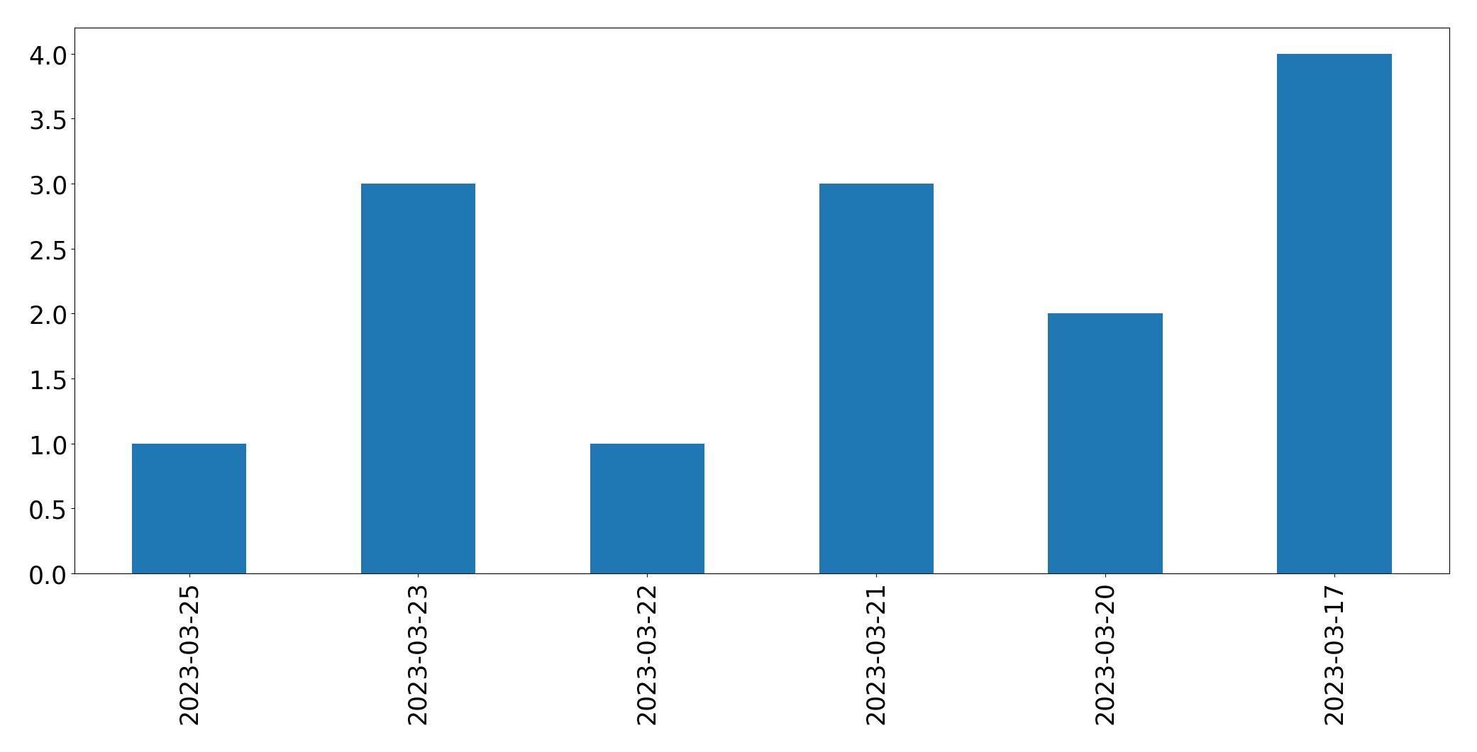 Gráfico de tweets por dia