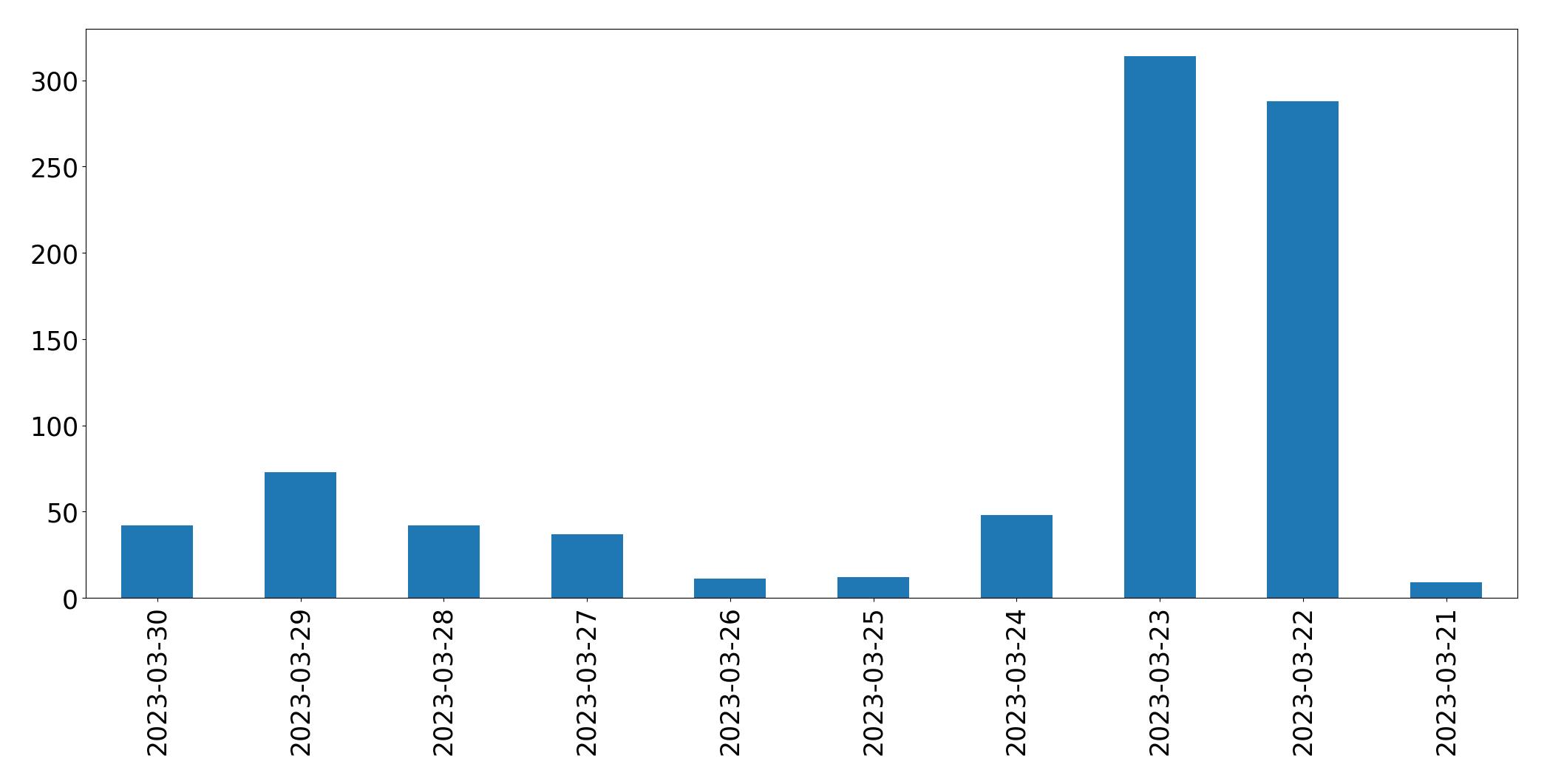 Gráfico de tweets por dia