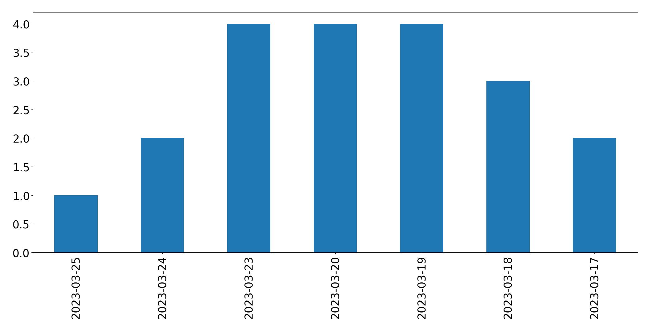 Gráfico de tweets por dia