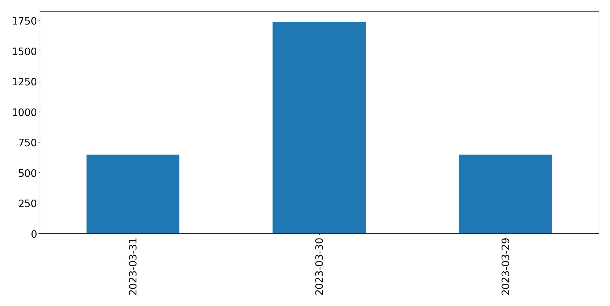 Gunluk tweet grafigi