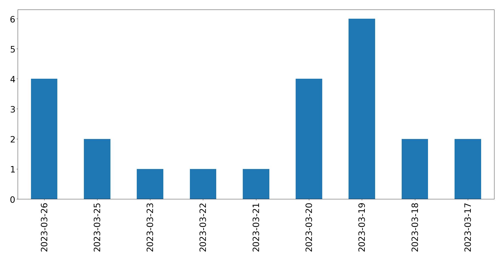Gráfico de tweets por dia