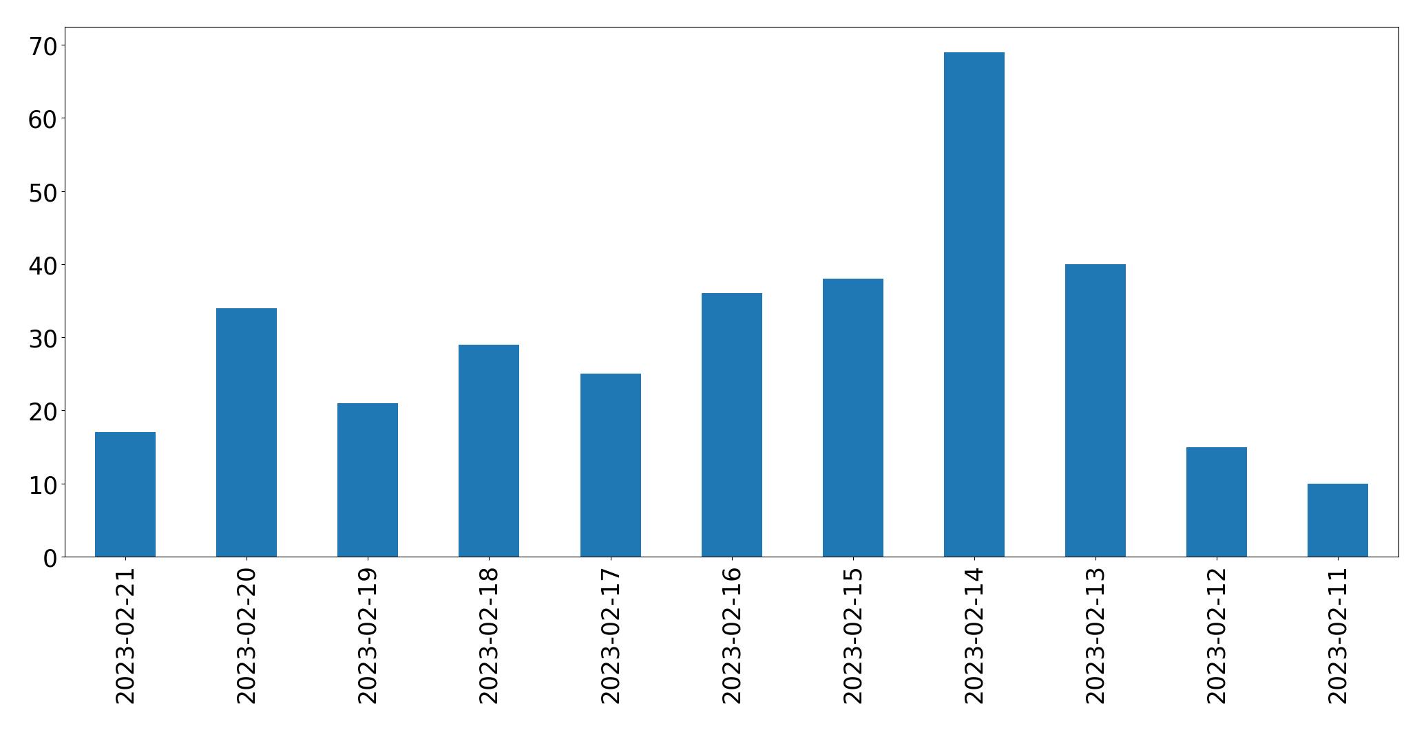 Gráfico de tweets por dia
