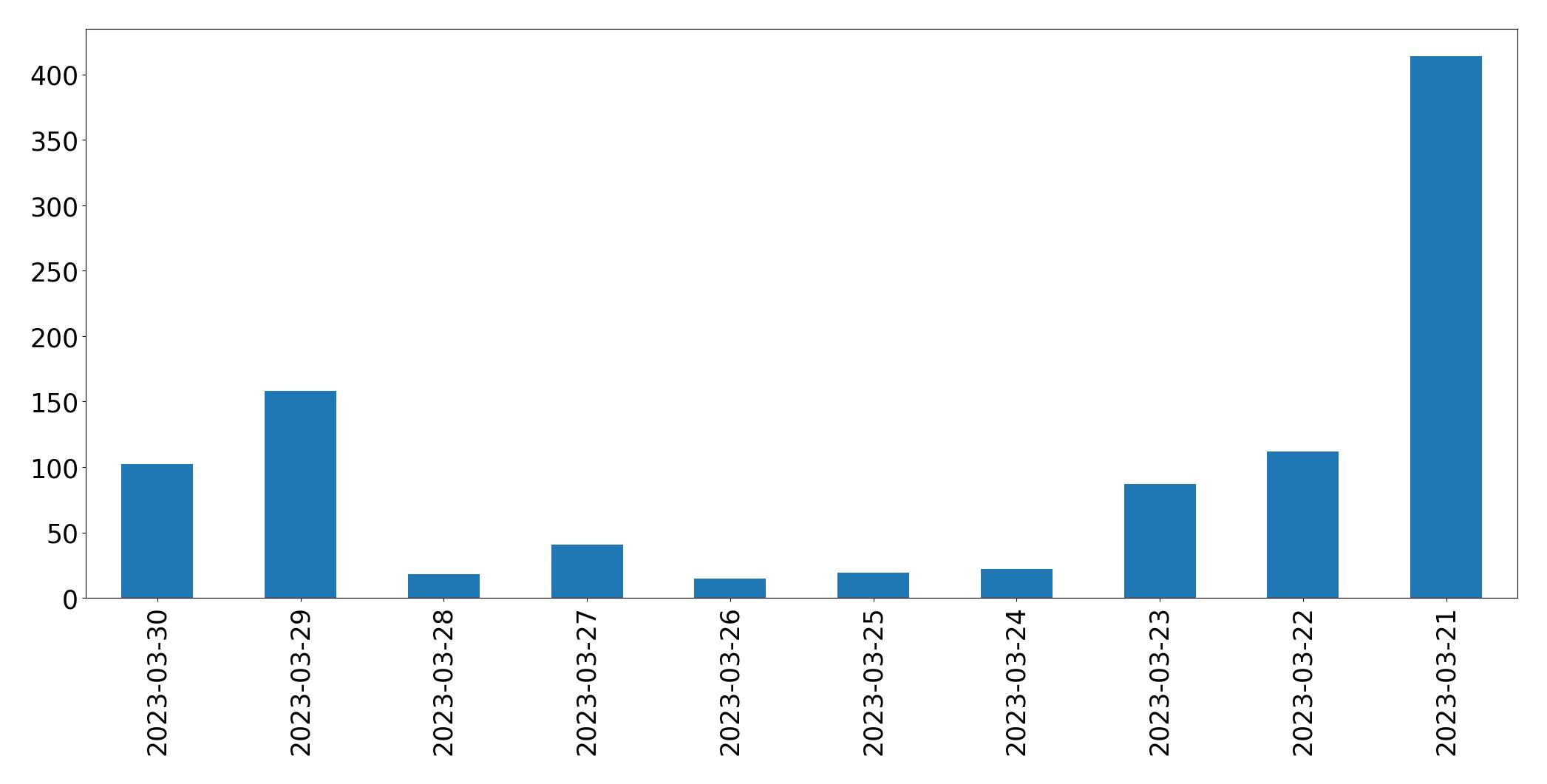 Tweets per day chart