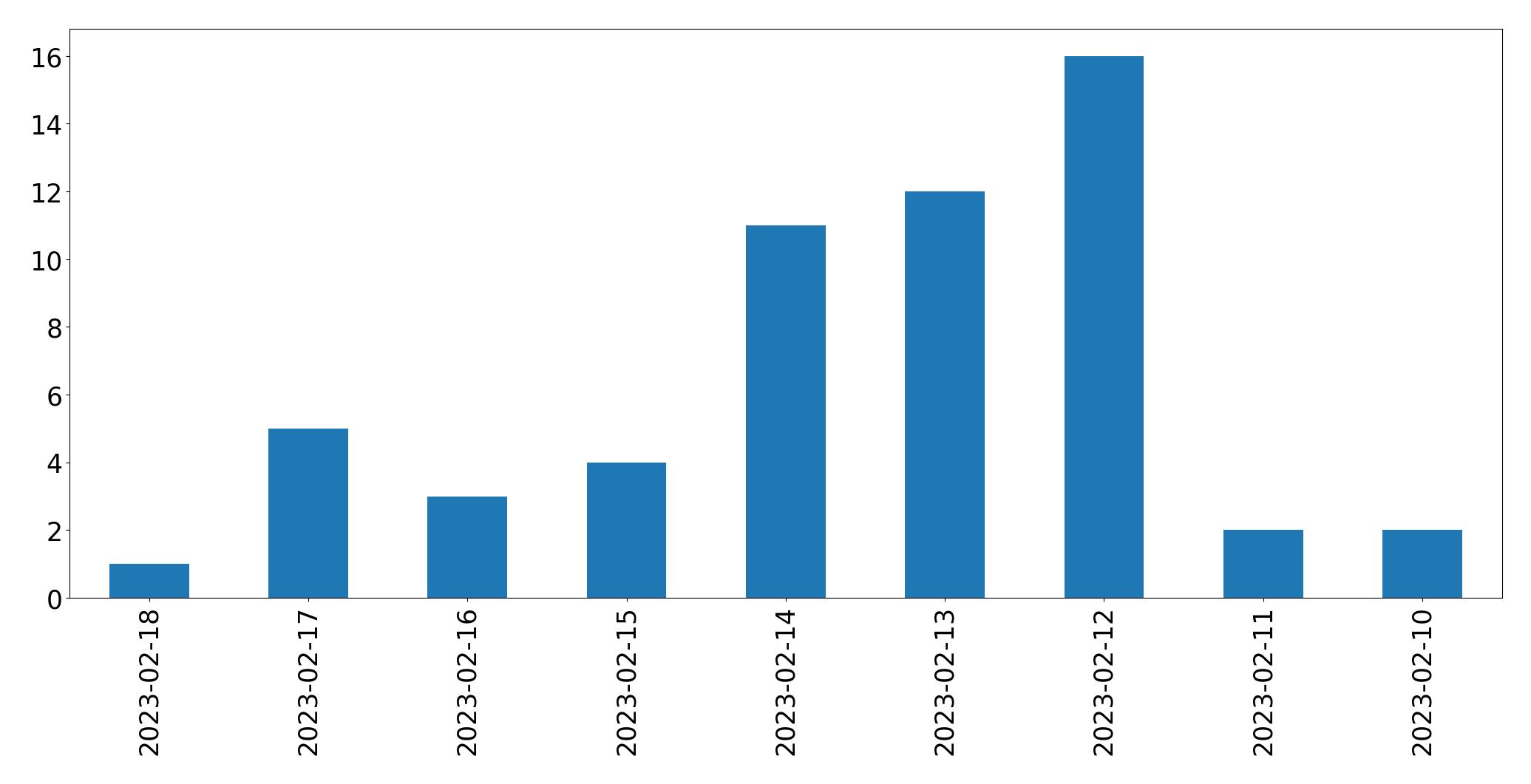 Grafik tweet per hari