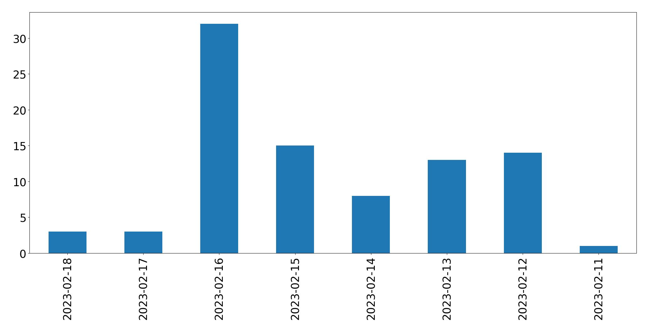 Gráfico de tweets por dia