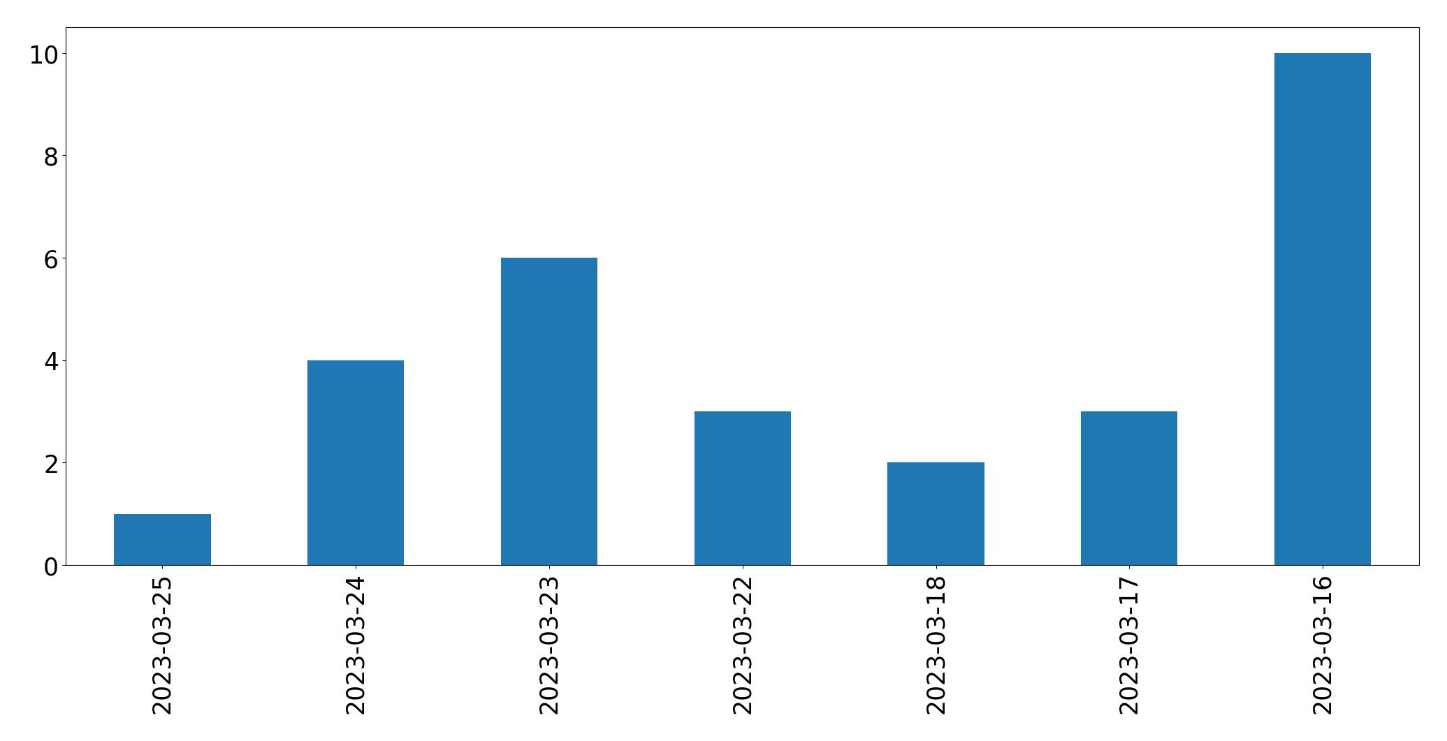 Tweets per day chart
