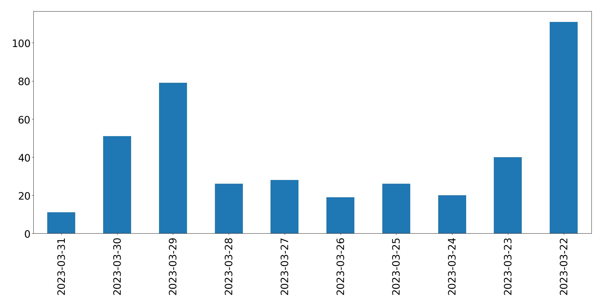 Gráfico de tweets por dia