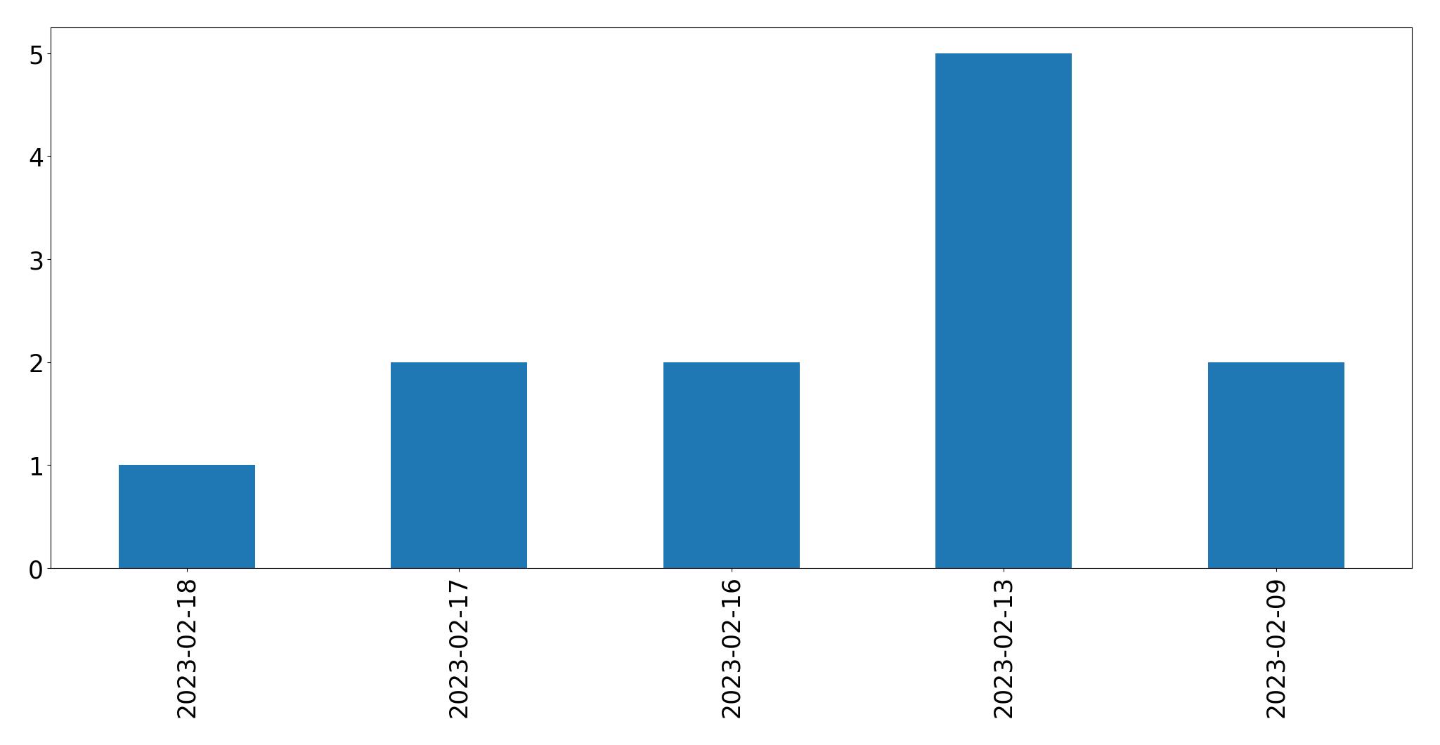 Gráfico de tweets por dia