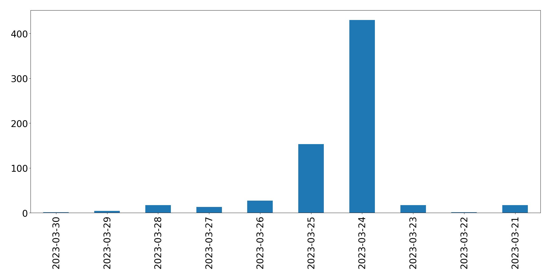 Gráfico de tweets por dia