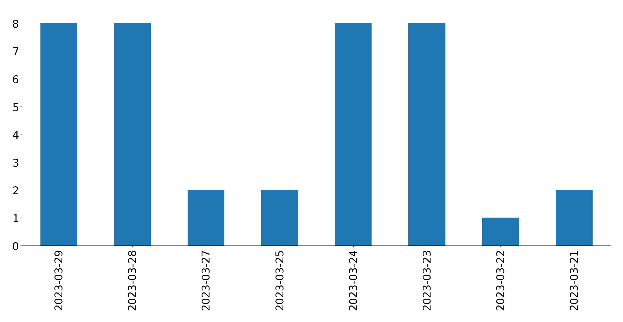 Gunluk tweet grafigi