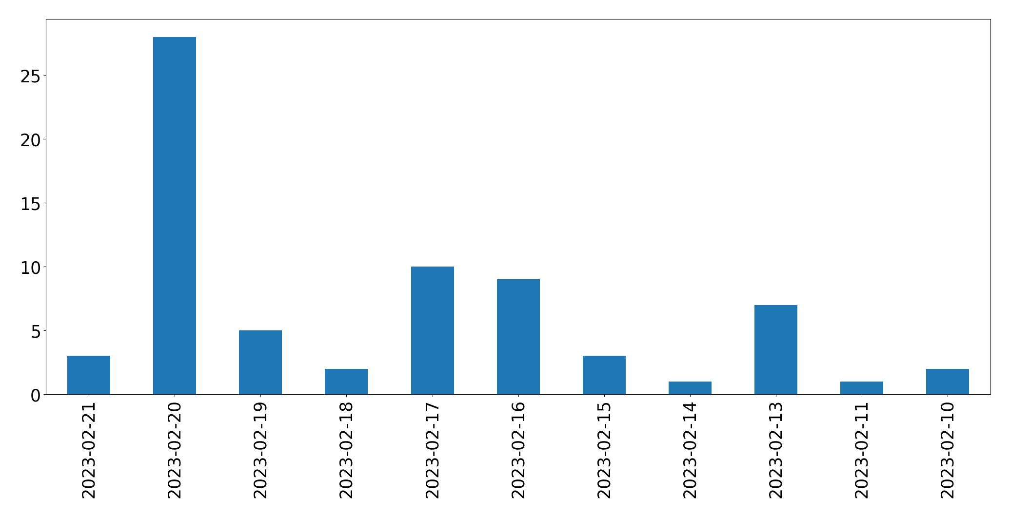 Gráfico de tweets por dia