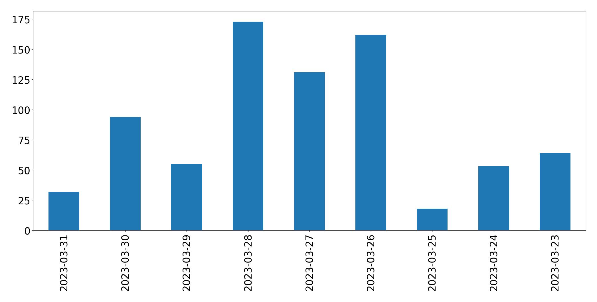 Gráfico de tweets por dia