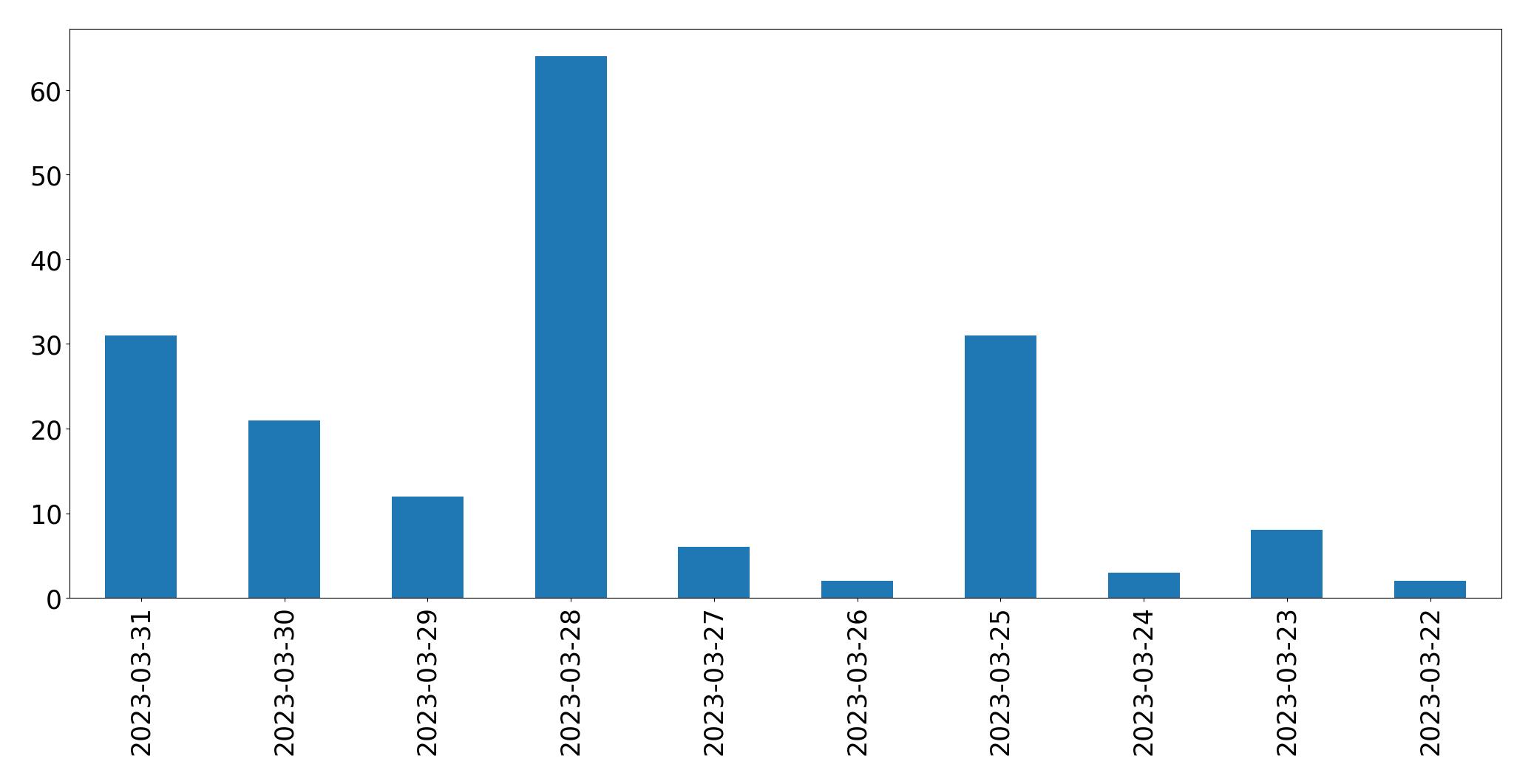مخطط التغريدات اليومية