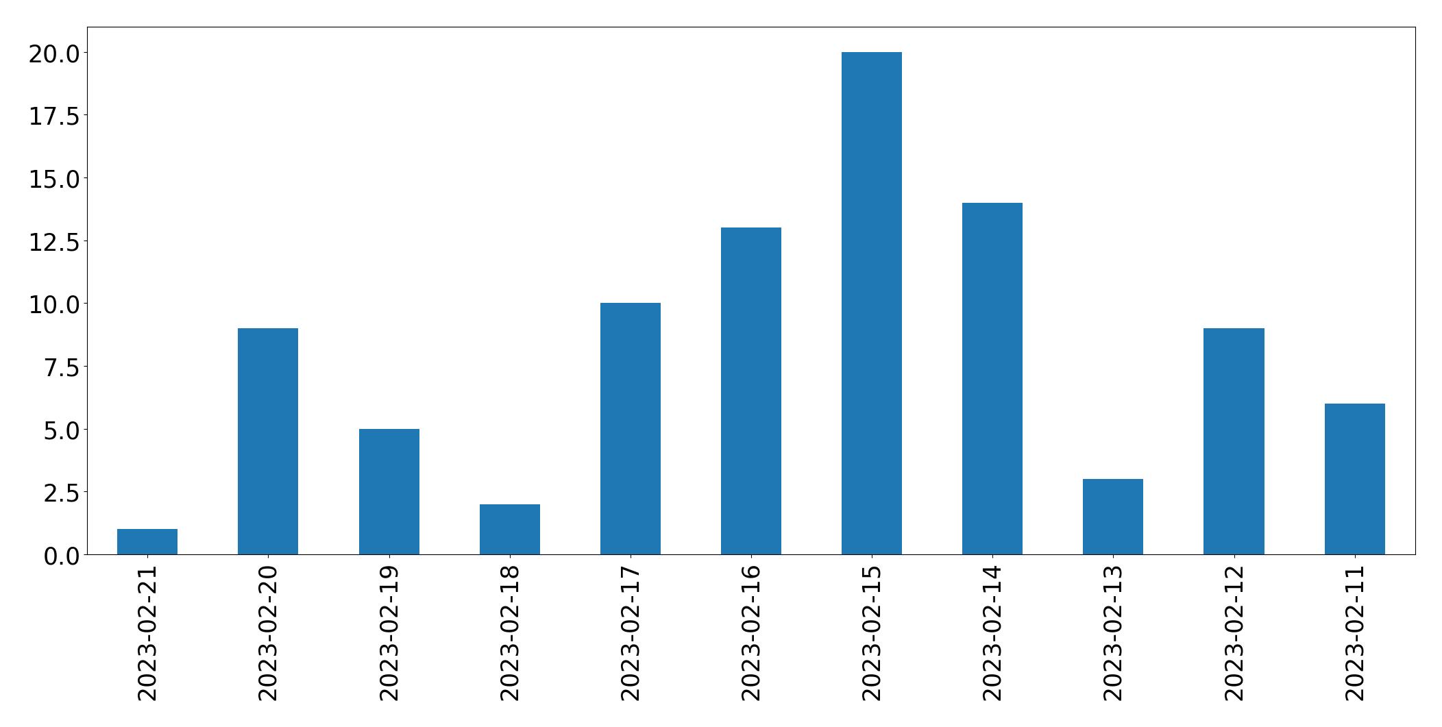 Gráfico de tweets por dia