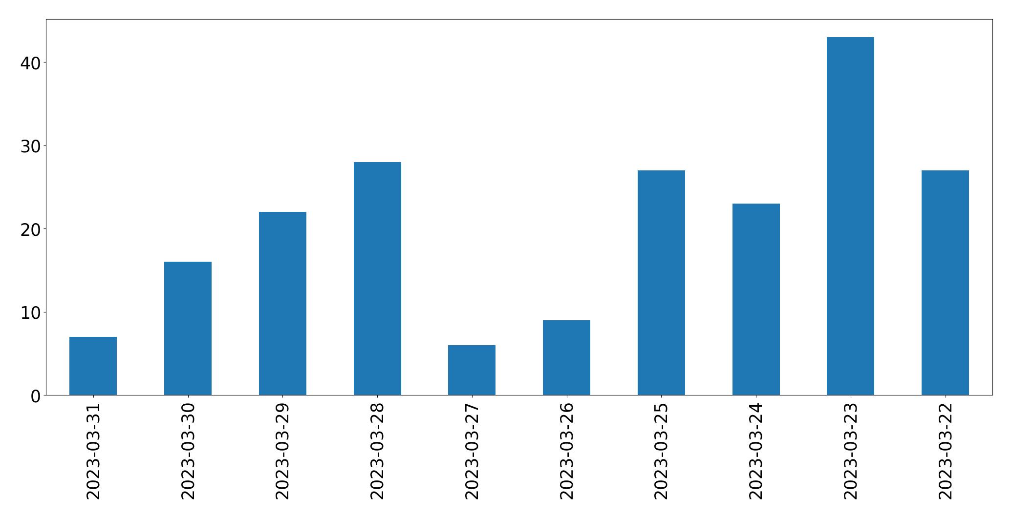 Gunluk tweet grafigi