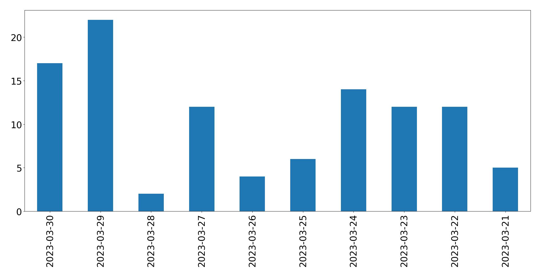 Gráfico de tweets por dia