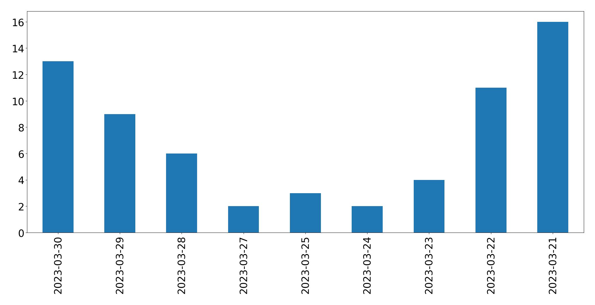 Tweets per day chart