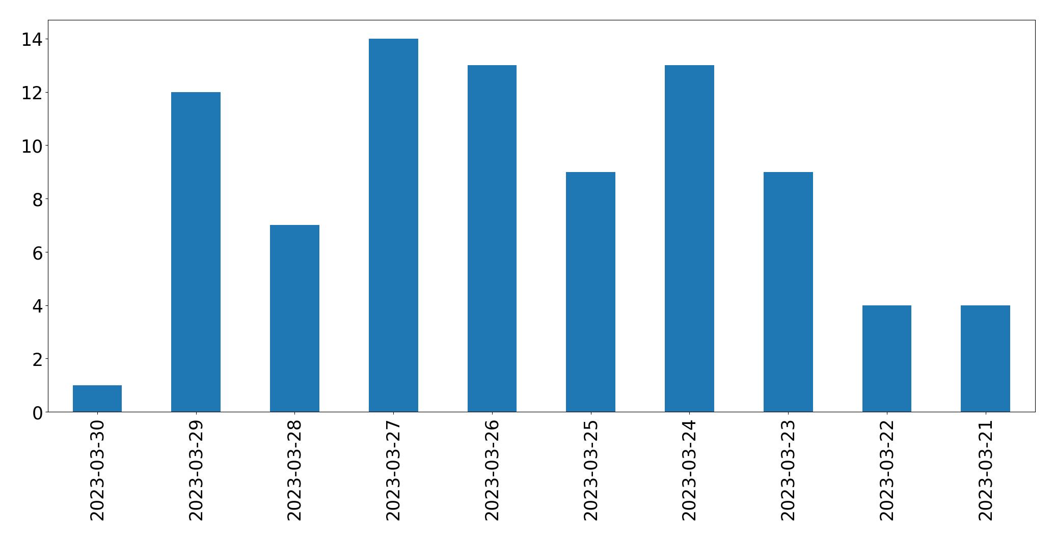 Tweets per day chart