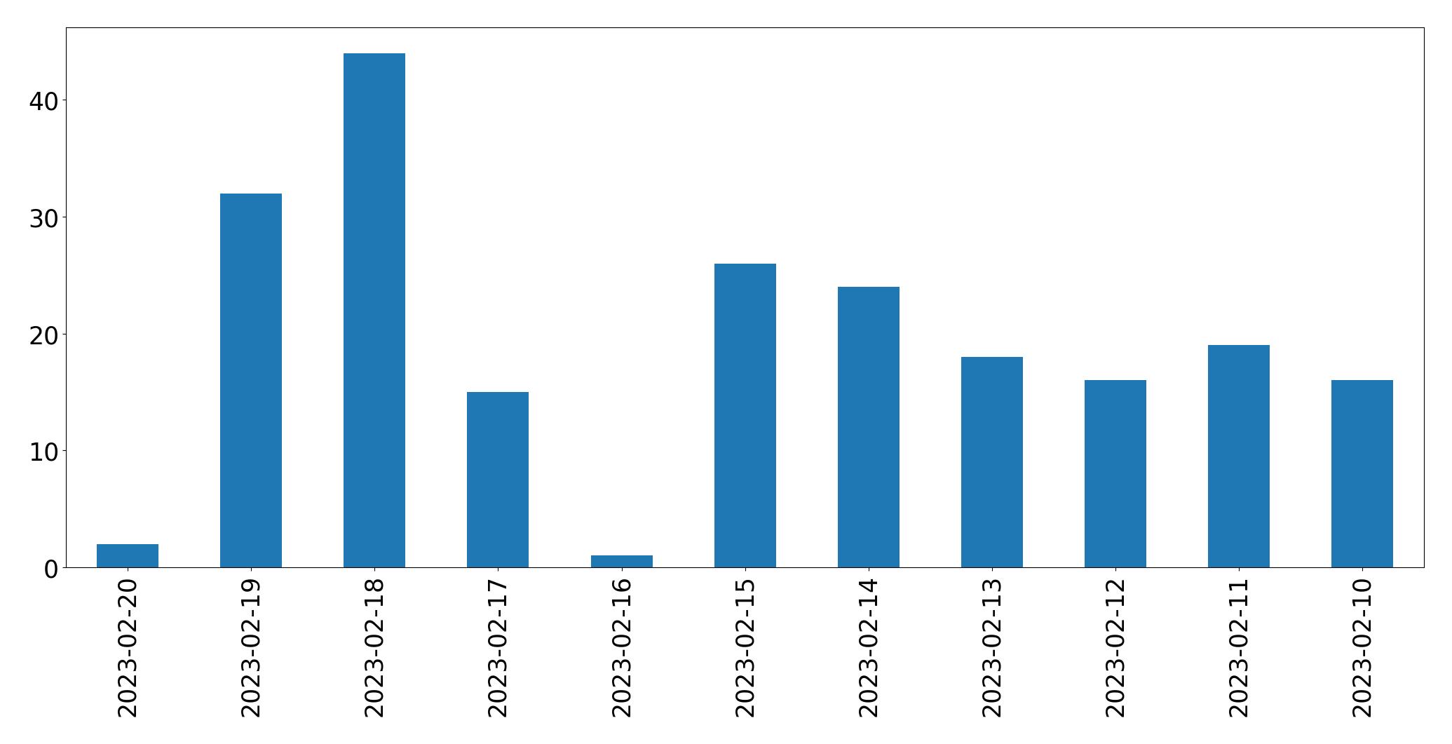Gráfico de tweets por dia