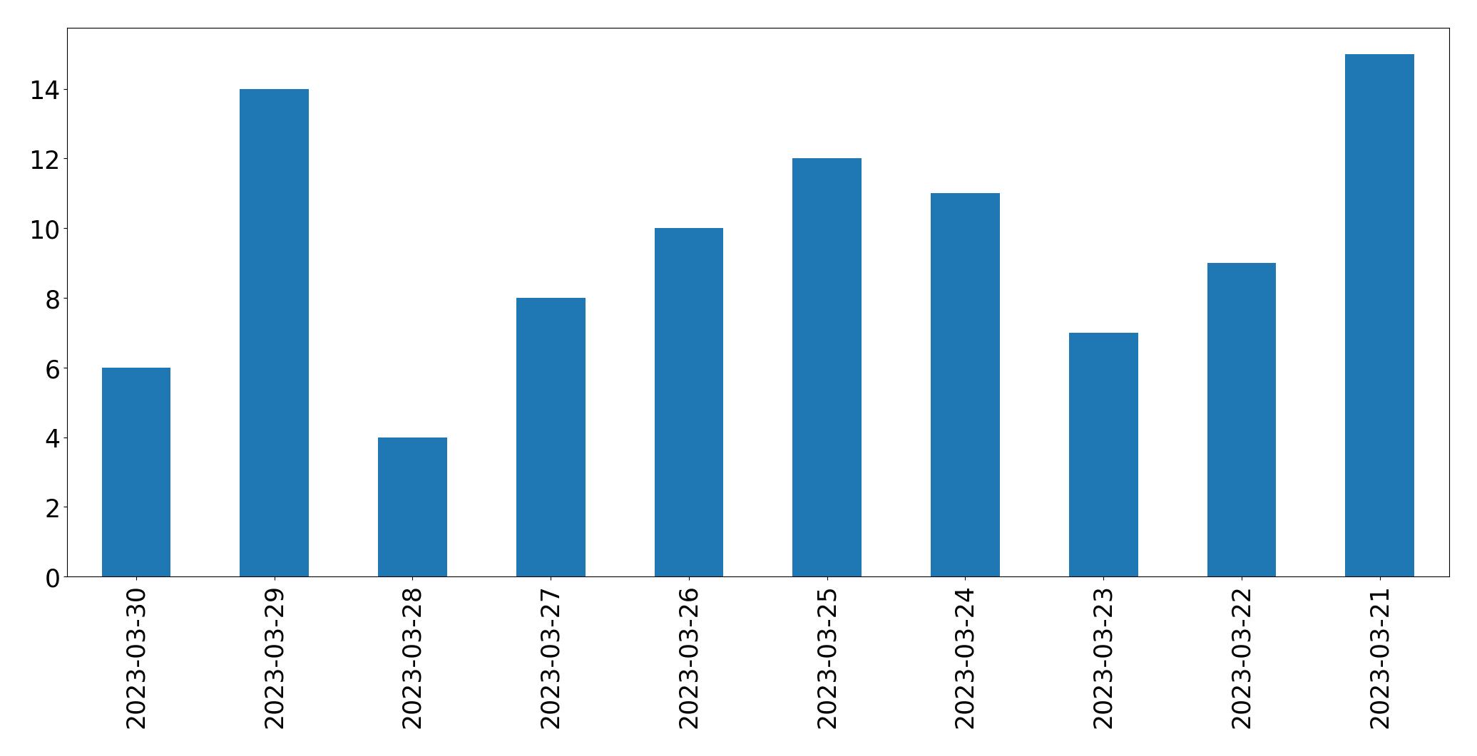 Gráfico de tweets por dia