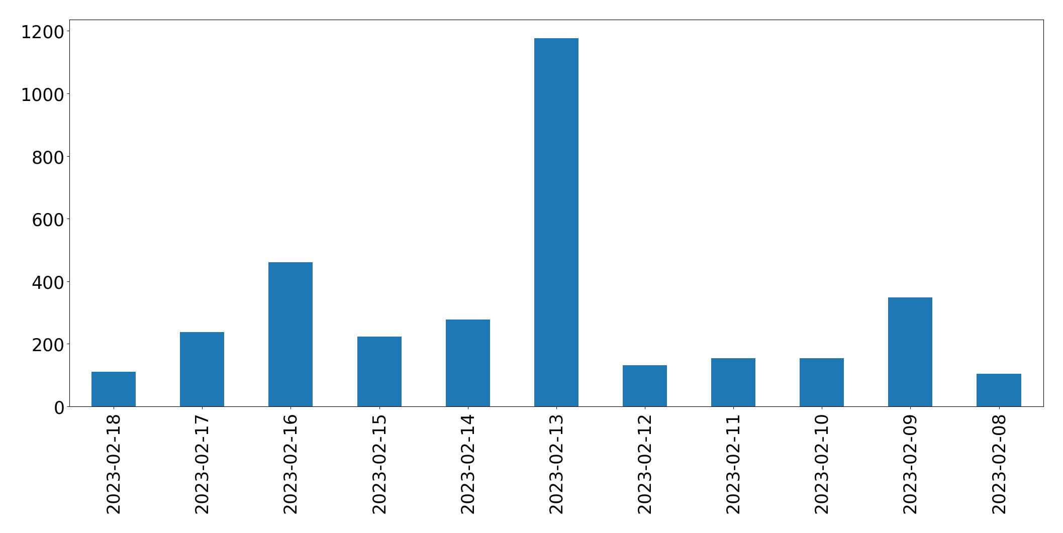 Grafik tweet per hari