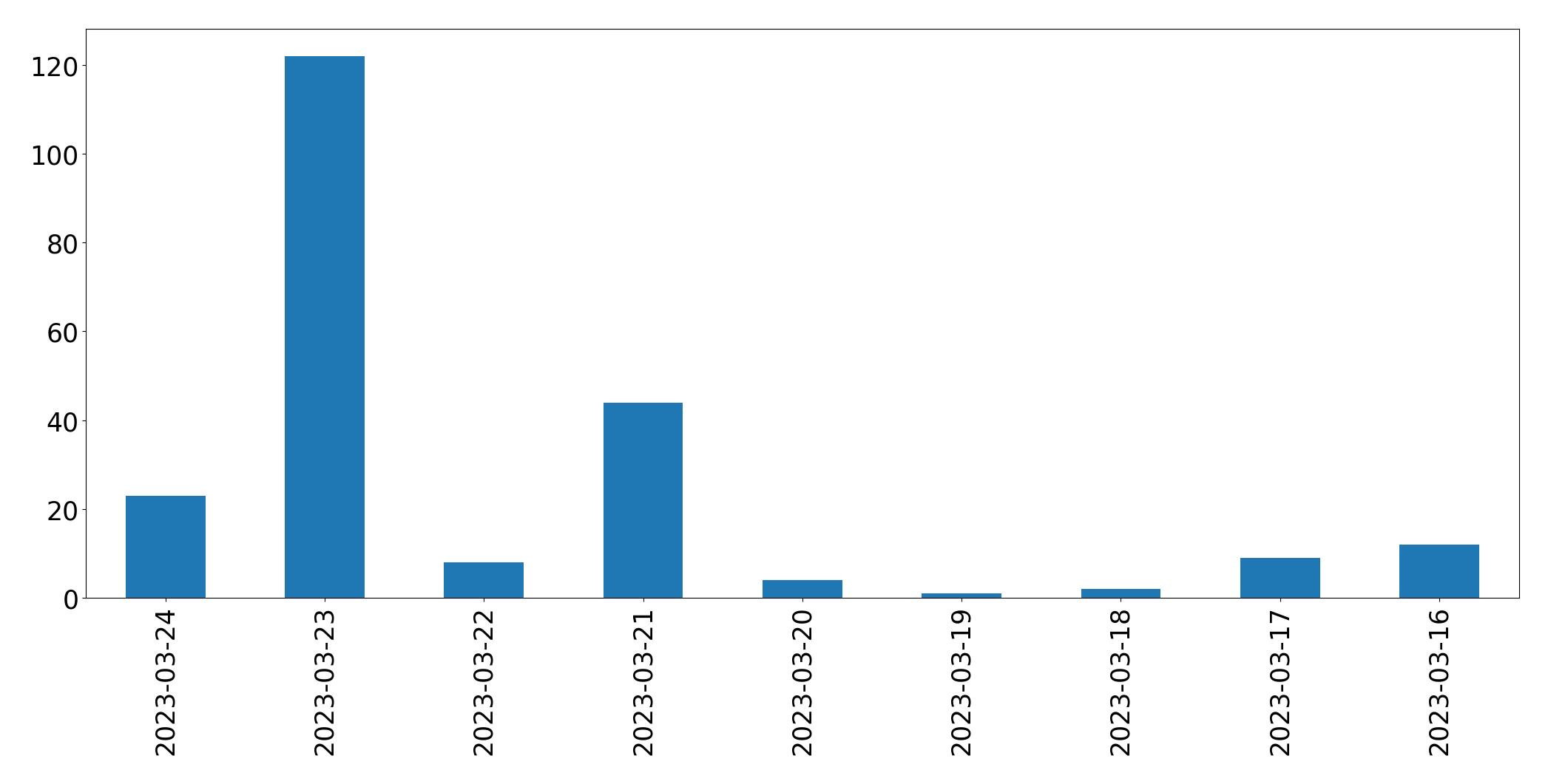 Tweets per day chart