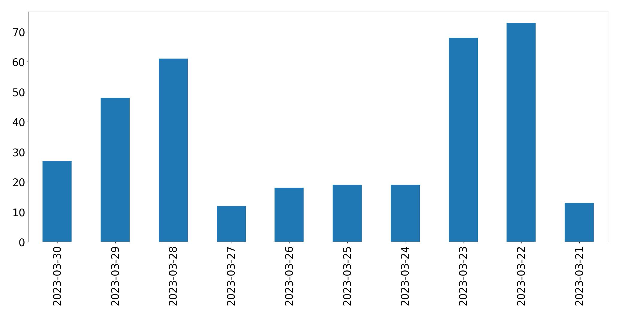 Gráfico de tweets por dia