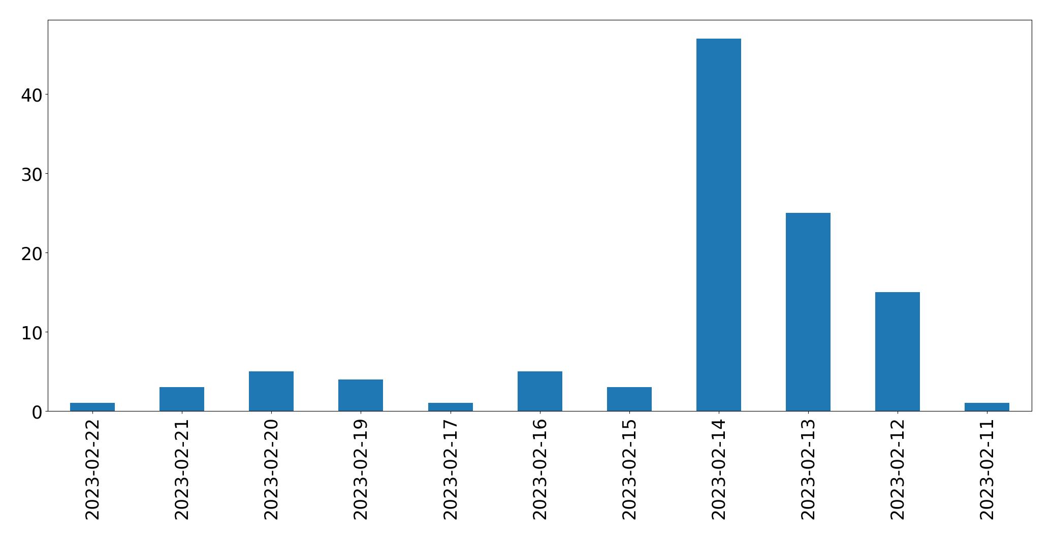 Gráfico de tweets por dia