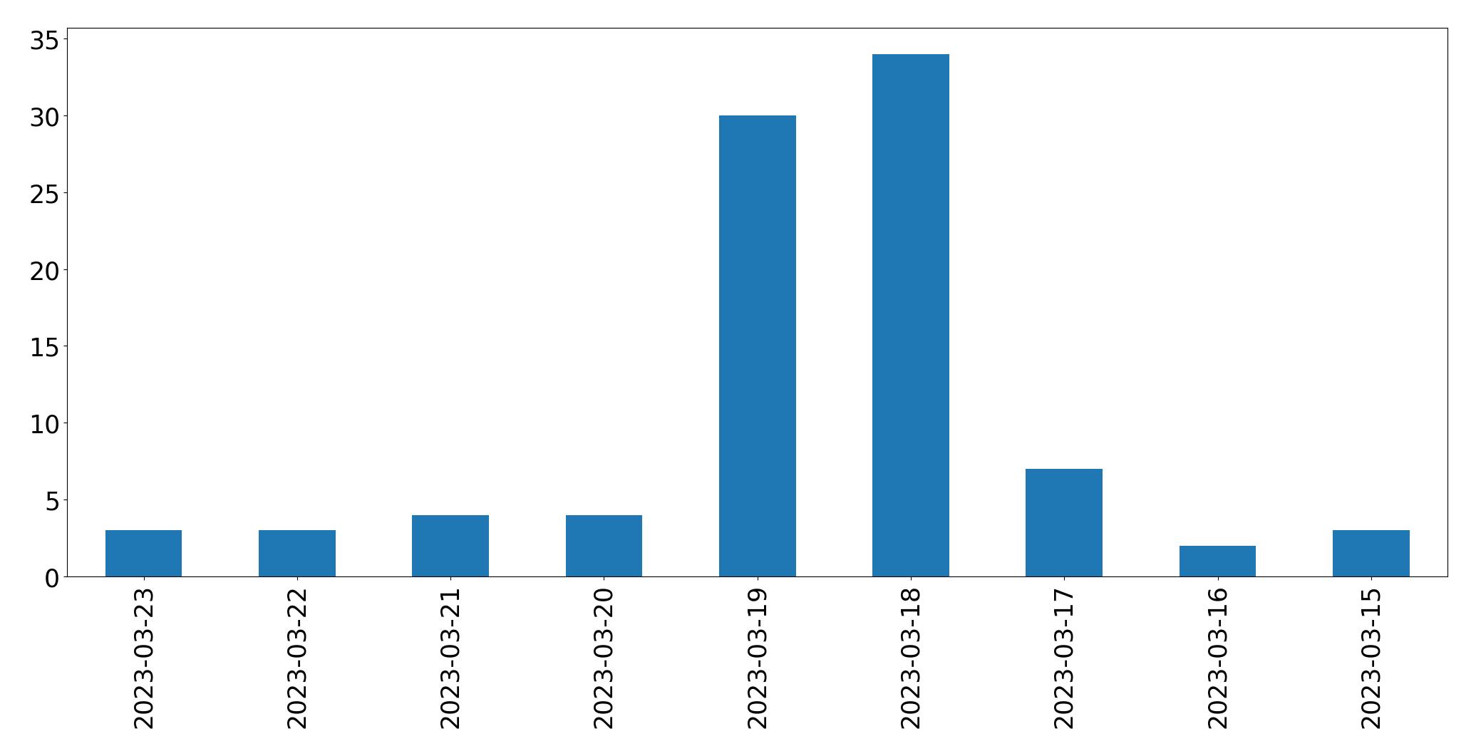 Gráfico de tweets por dia