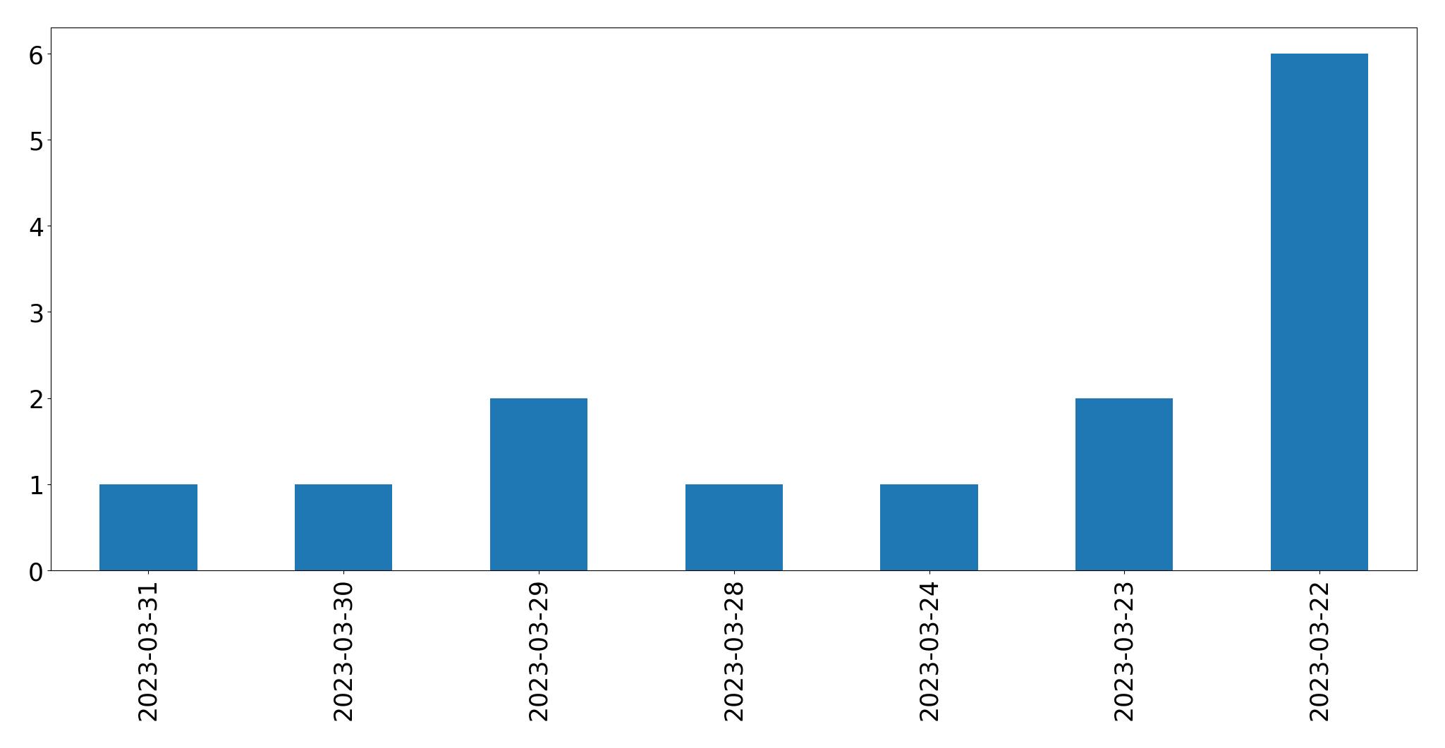 Tweets per day chart