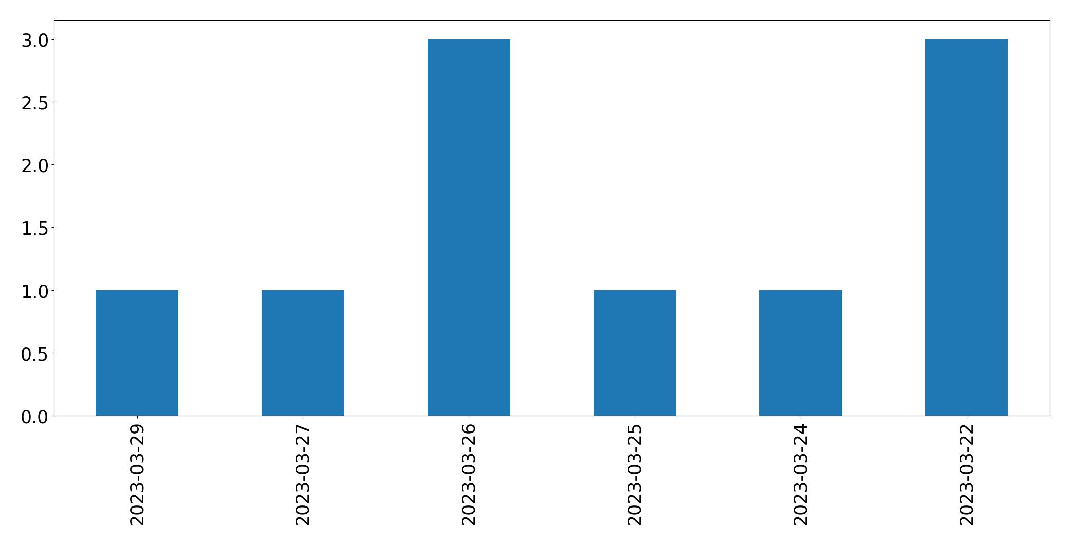 مخطط التغريدات اليومية