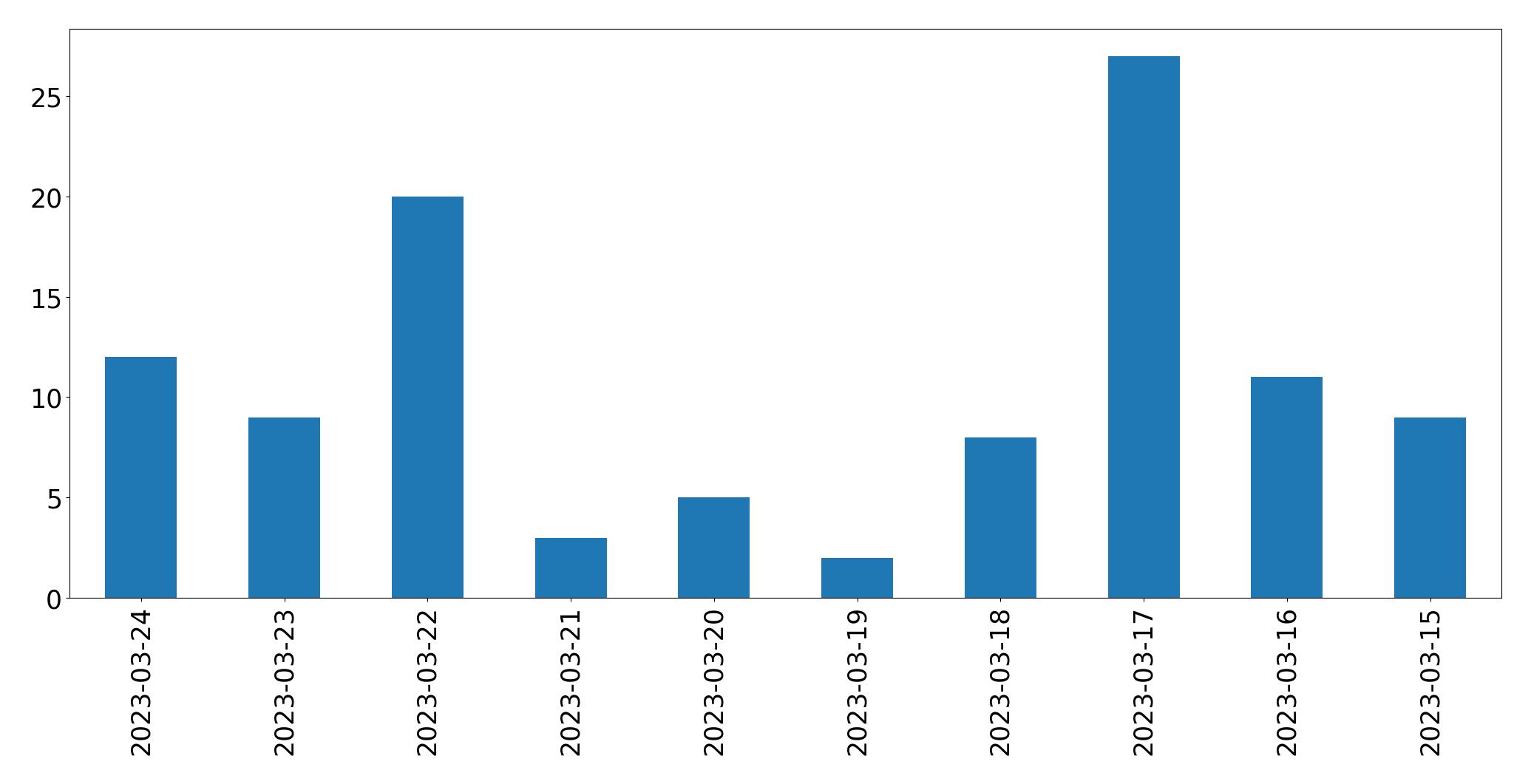 日別ツイート数チャート