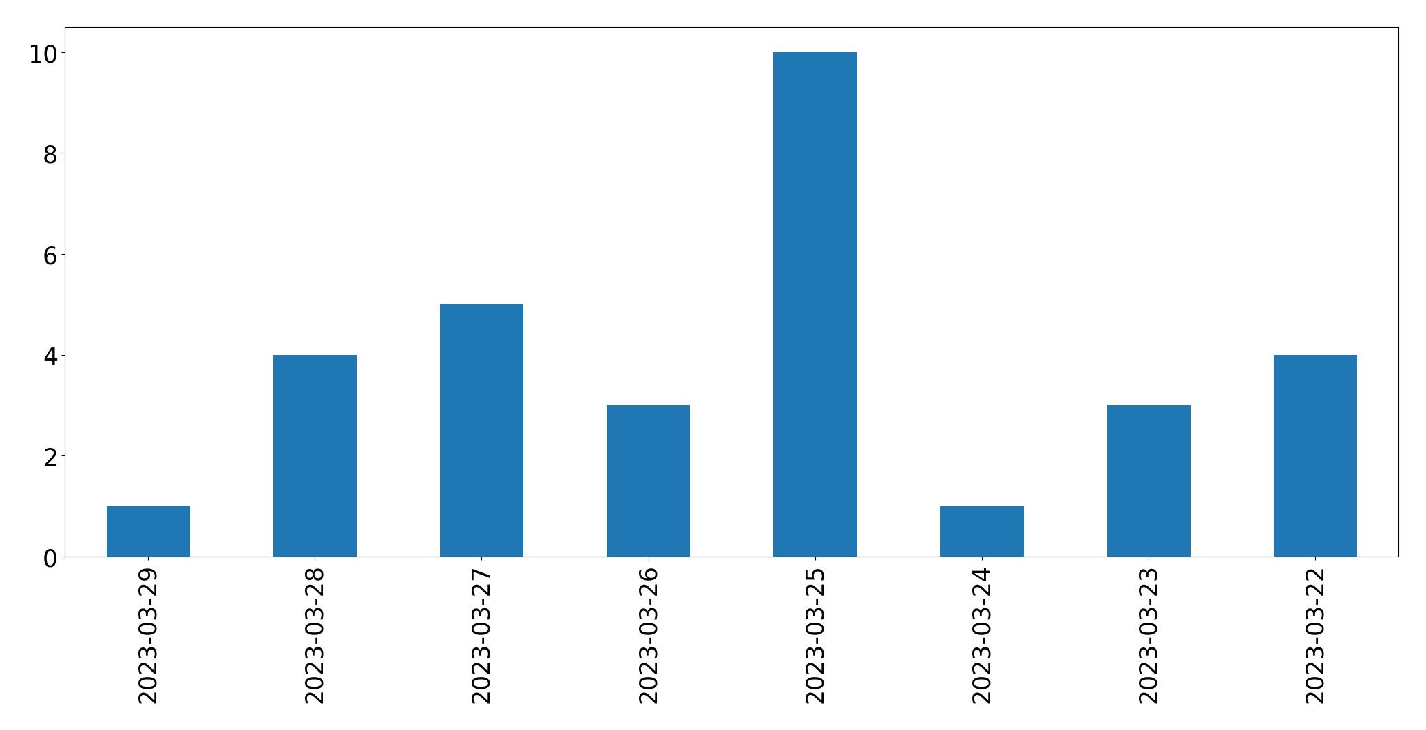 Grafik tweet per hari