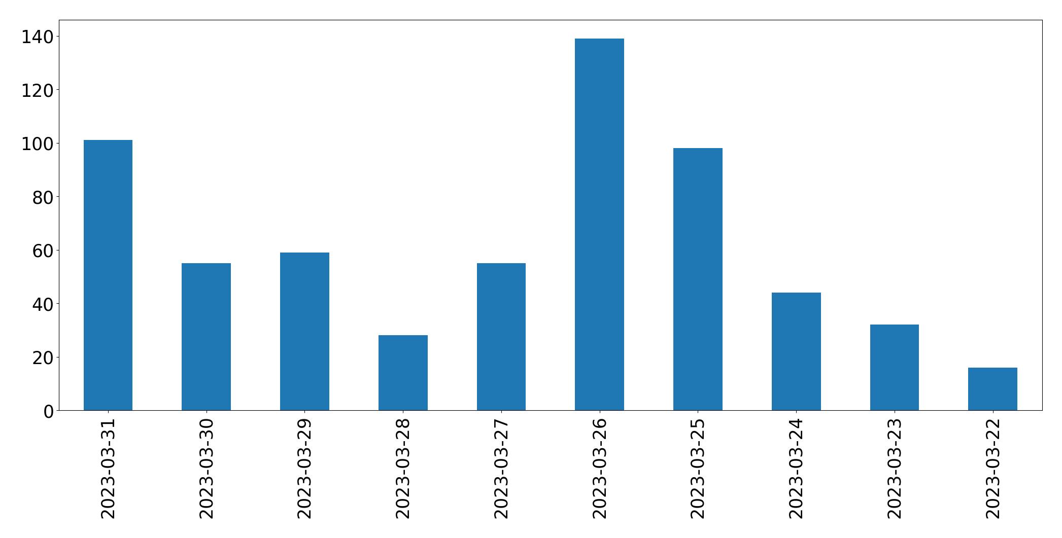 Gráfico de tweets por dia