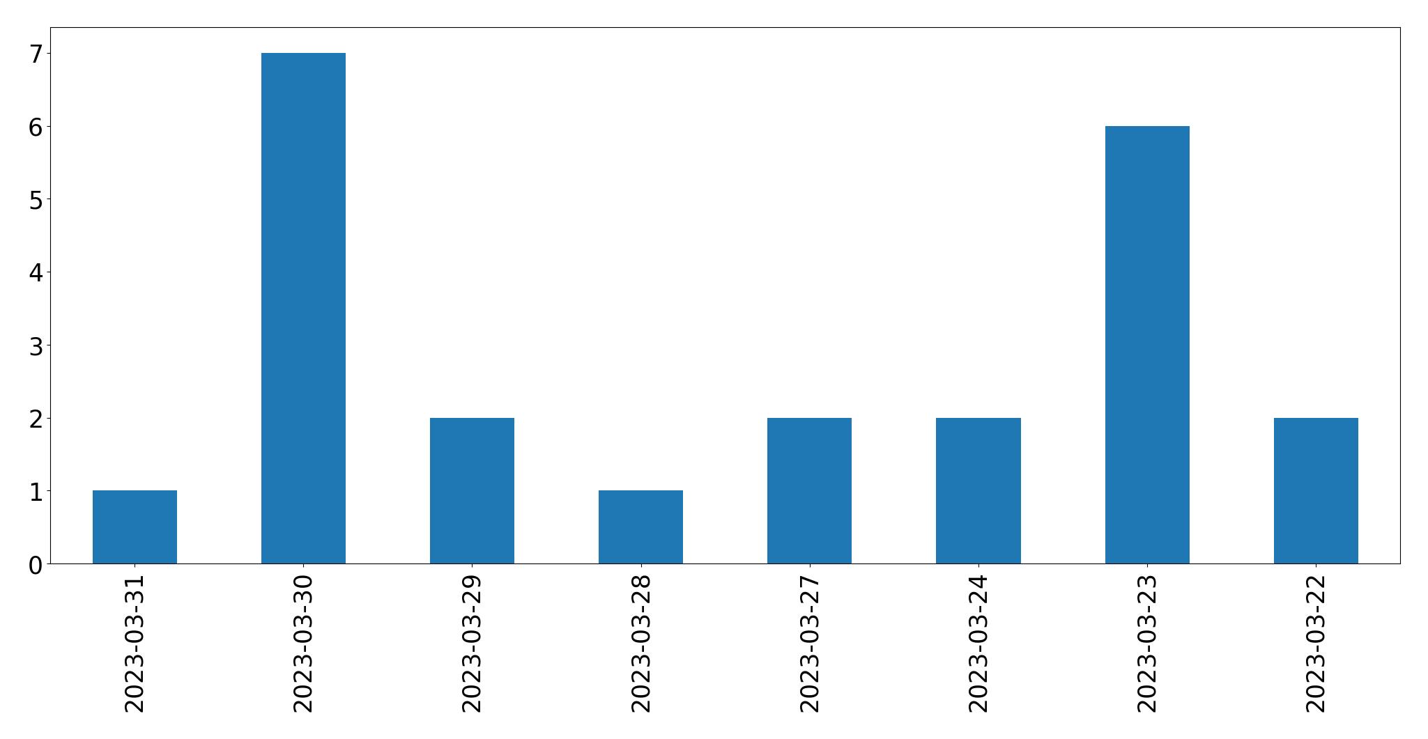 Tweets per day chart