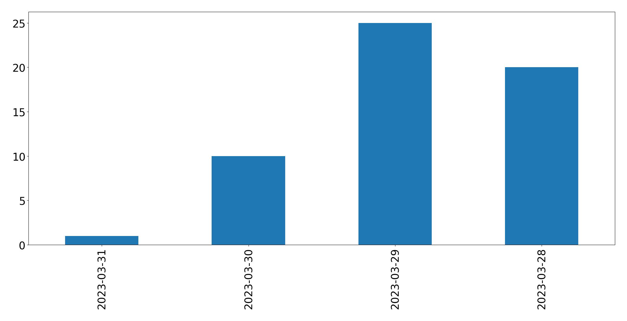 Gráfico de tweets por dia