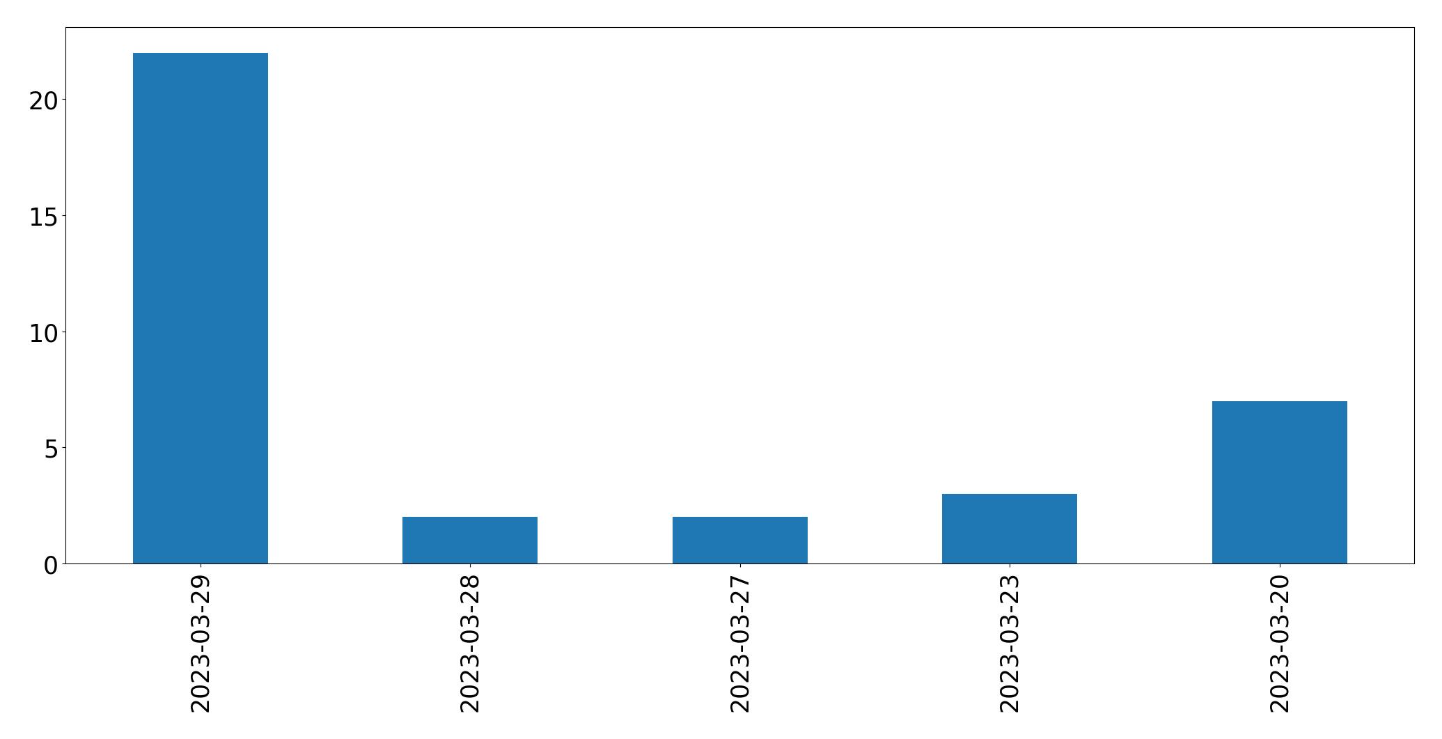 Tweets per day chart
