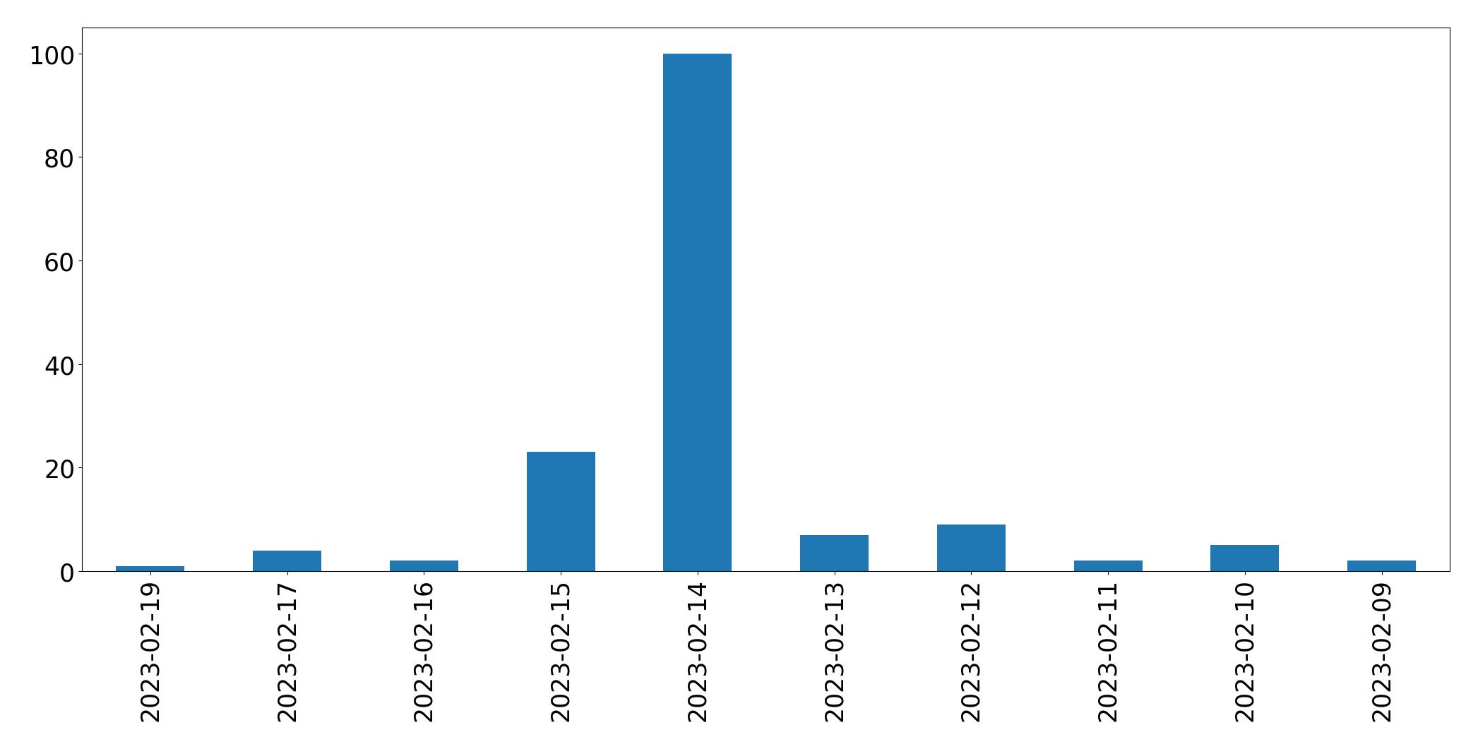 Gráfico de tweets por dia