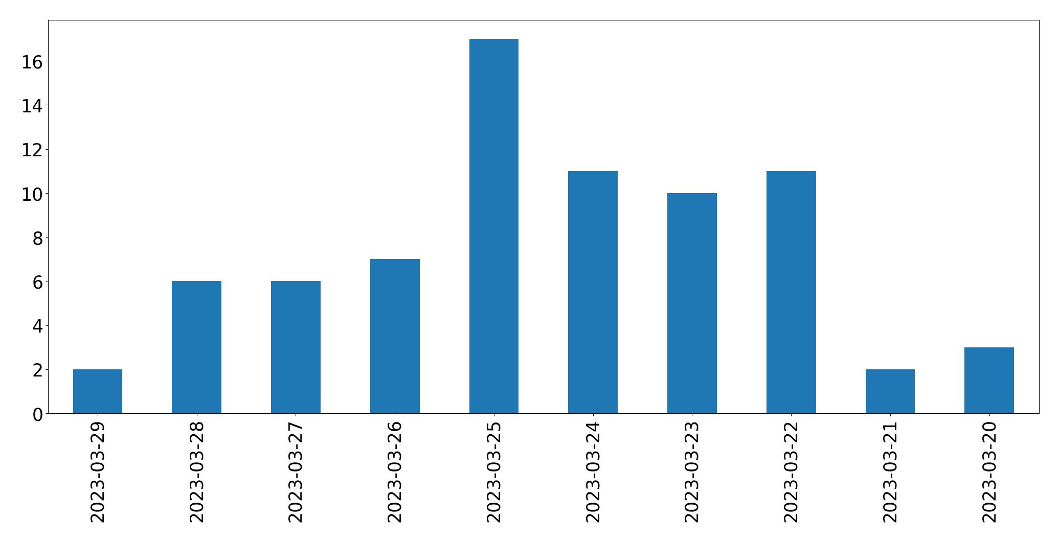 Gráfico de tweets por dia