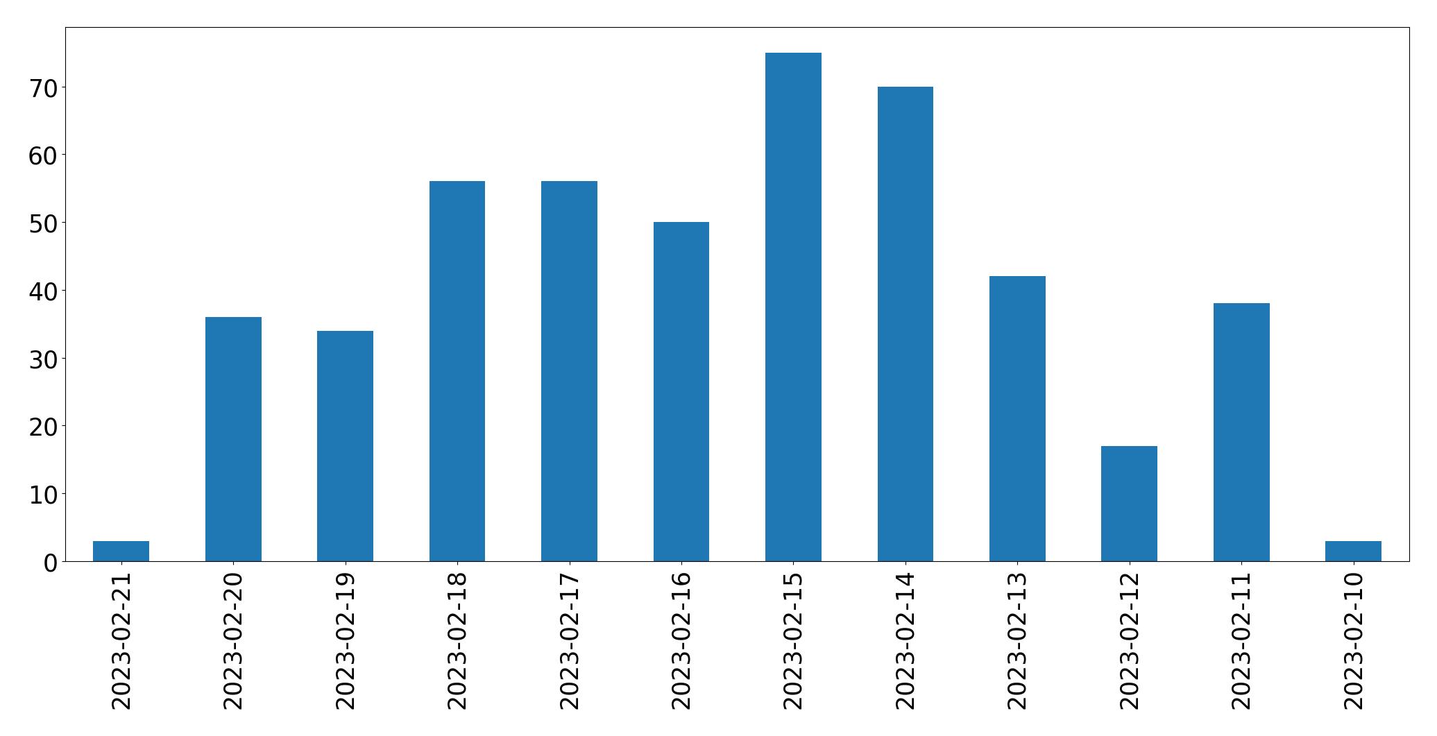 Grafik tweet per hari