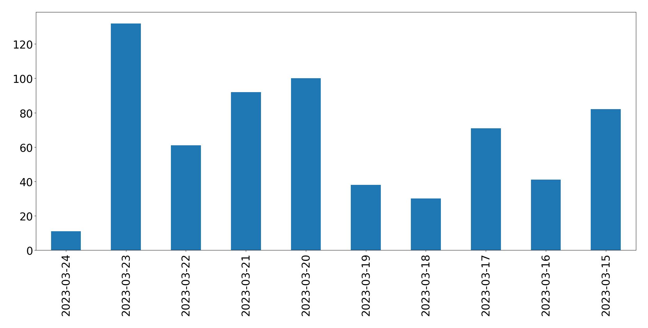 Gunluk tweet grafigi