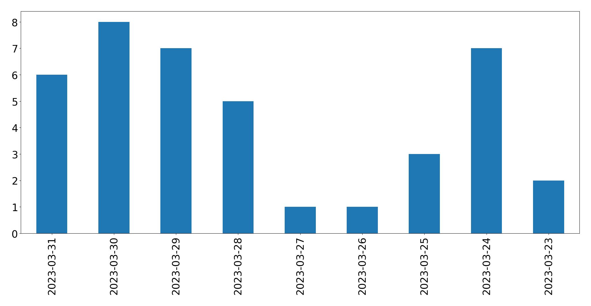Gráfico de tweets por dia