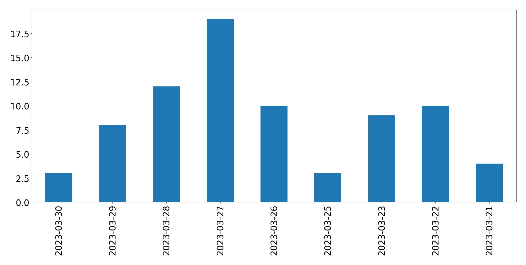 Gunluk tweet grafigi