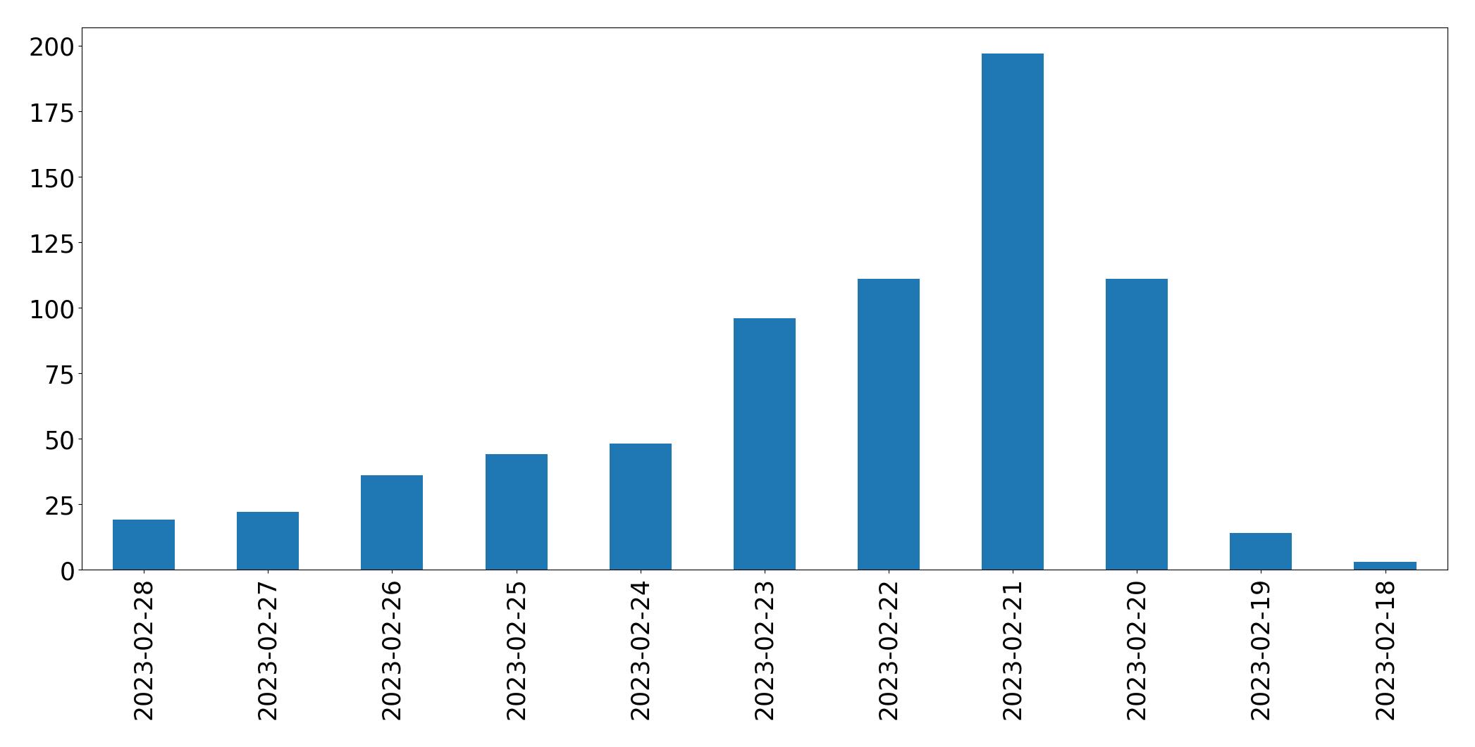 Tweets per day chart